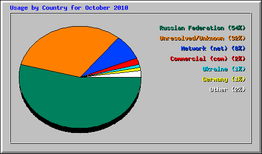 Usage by Country for October 2010