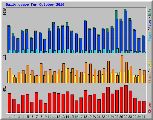 Daily usage for October 2010