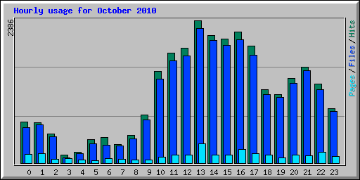 Hourly usage for October 2010